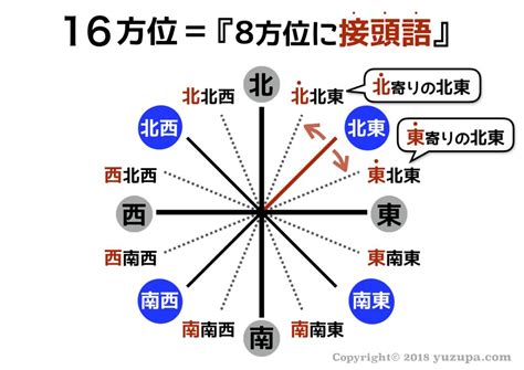 南東方位|簡単にわかる「東南」と「南東」の違い！東西南北の。